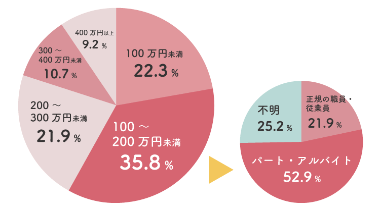 シングルマザー収入表