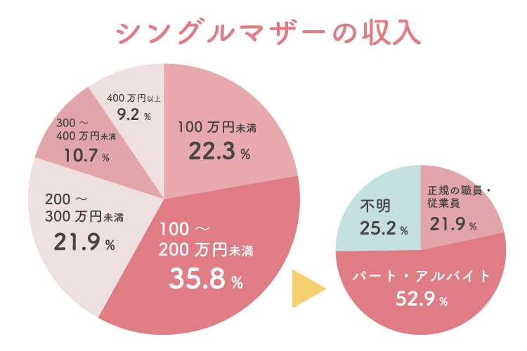 シングルマザー収入表