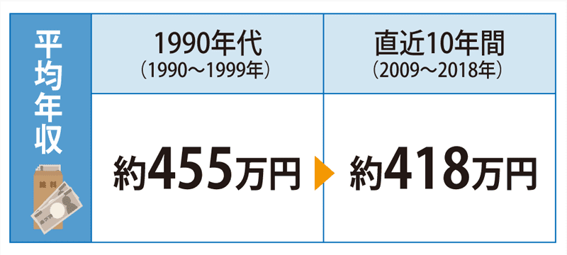 平均年収３０年前と比べる画像