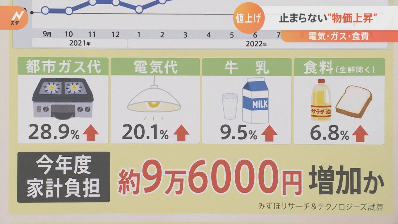 値段高騰の画像