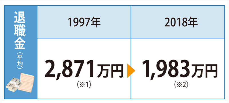 平均年収３０年前と比べる画像